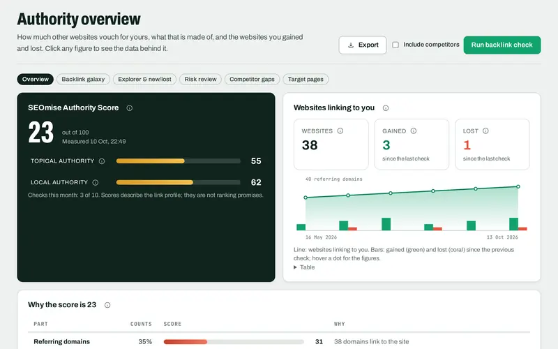 The Backlinks screen in SEOmise, with sample data: Authority Score, new and lost links and next steps