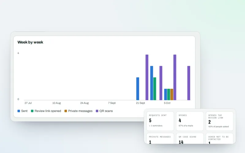 The Review booster screen in SEOmise, with sample data: Set-up steps, customers, QR code and results