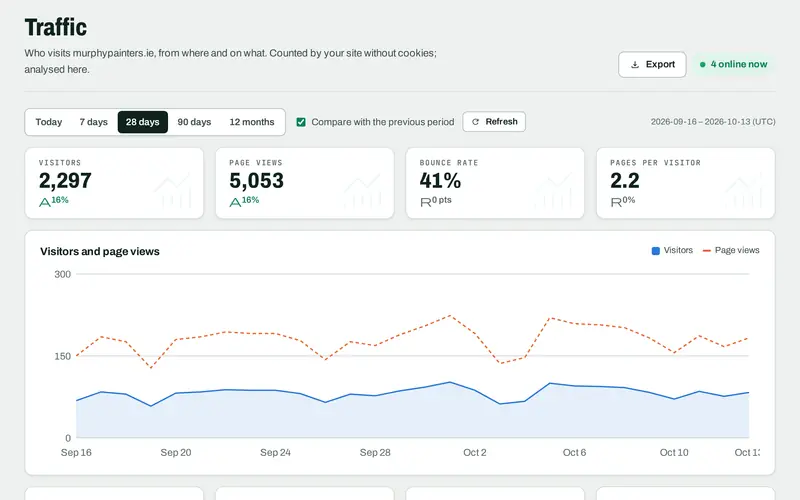 The Traffic statistics screen in SEOmise, with sample data: Visitors, page views and where they come from, against the previous period