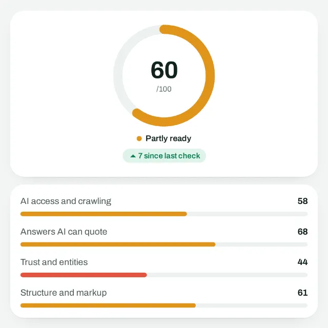 Sample data: AI SEO score 60 out of 100 with scores for AI access, answers AI can quote, trust and structure
