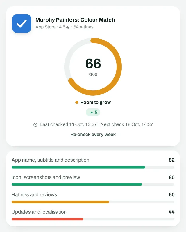 Sample data: An app listing scored 66 out of 100, with scores for the name, screenshots, ratings and updates