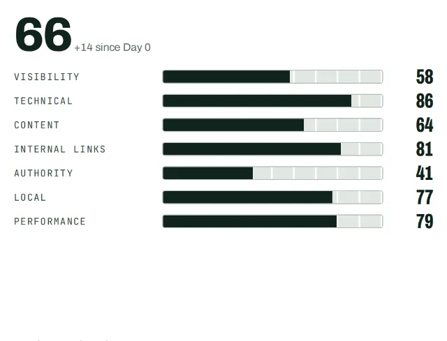 A client report: score 66, up 14 since Day 0, with seven category bars and a Day 0 to today table